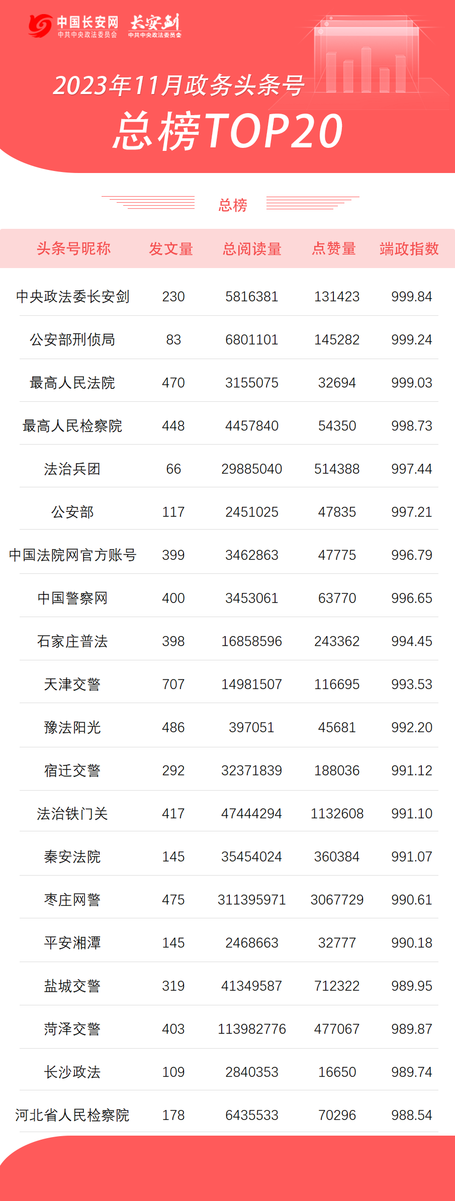 权威发布！政法头条号抖音号11月榜单来了