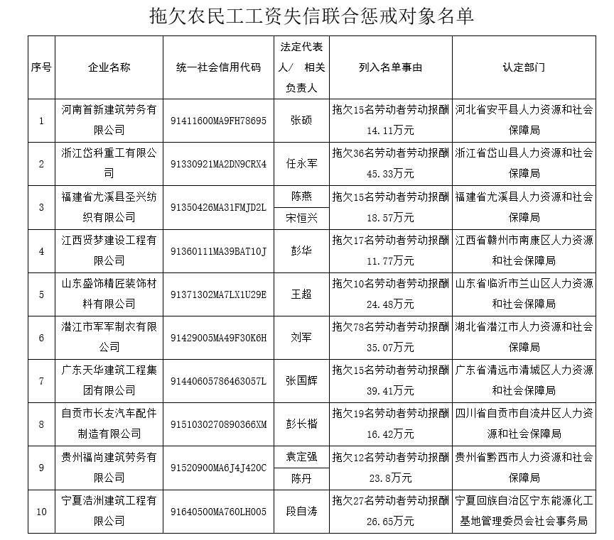 人力资源社会保障部公布一批拖欠农民工工资失信联合惩戒对象名单